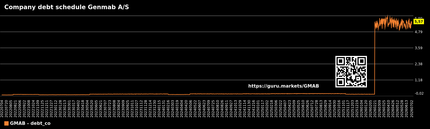 Company debt schedule Genmab A/S
